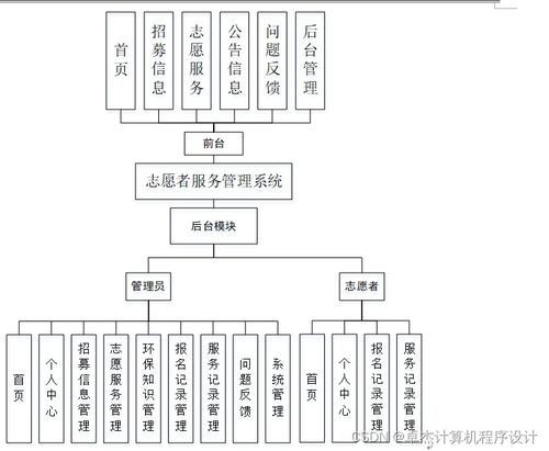 基于Django與Vue框架的志愿者服務(wù)管理系統(tǒng)設(shè)計(jì)與實(shí)現(xiàn)